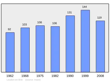Grafiek inwonertal gemeente