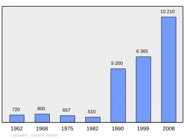 Grafiek inwonertal gemeente