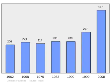 Grafiek inwonertal gemeente