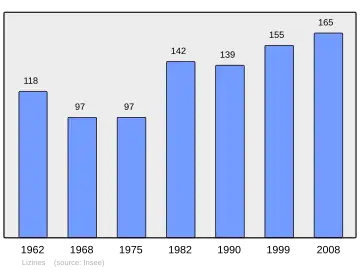 Grafiek inwonertal gemeente