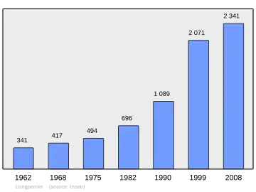 Grafiek inwonertal gemeente