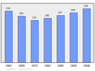 Grafiek inwonertal gemeente