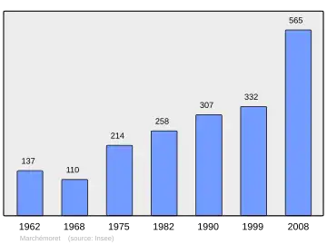 Grafiek inwonertal gemeente