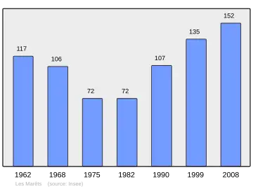 Grafiek inwonertal gemeente