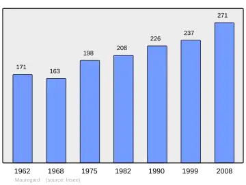 Grafiek inwonertal gemeente