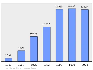 Grafiek inwonertal gemeente