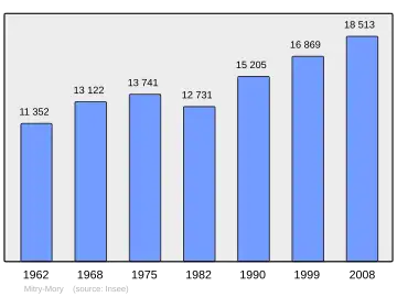 Grafiek inwonertal gemeente