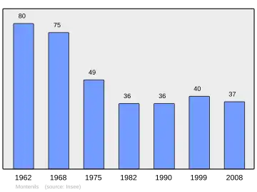 Grafiek inwonertal gemeente