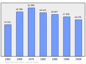 Grafiek inwonertal gemeente