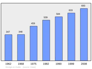 Grafiek inwonertal gemeente