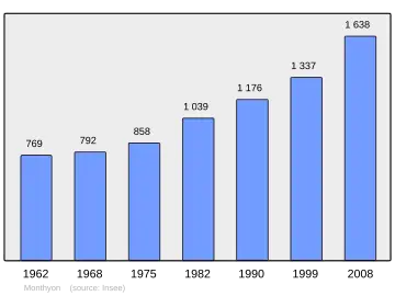 Grafiek inwonertal gemeente