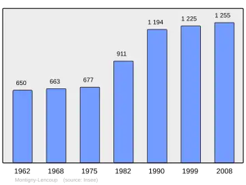 Grafiek inwonertal gemeente