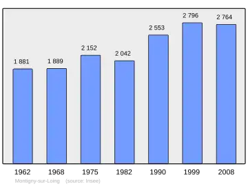 Grafiek inwonertal gemeente