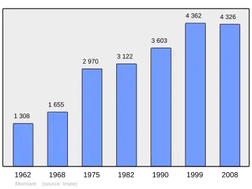 Grafiek inwonertal gemeente