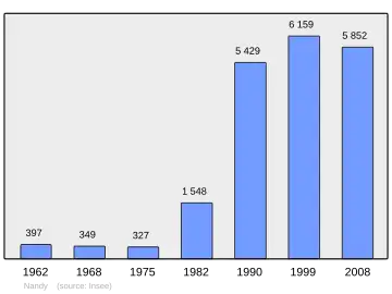 Grafiek inwonertal gemeente