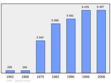 Grafiek inwonertal gemeente
