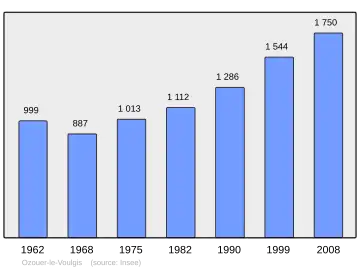 Grafiek inwonertal gemeente