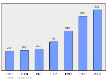 Grafiek inwonertal gemeente