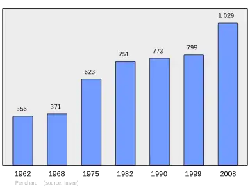 Grafiek inwonertal gemeente