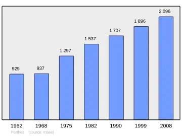 Grafiek inwonertal gemeente