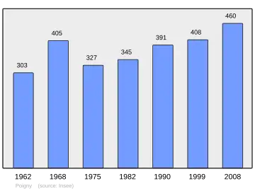 Grafiek inwonertal gemeente