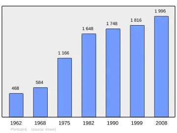 Grafiek inwonertal gemeente