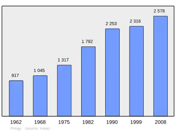 Grafiek inwonertal gemeente