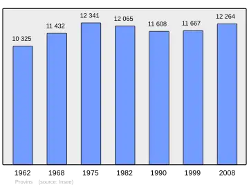 Grafiek inwonertal gemeente