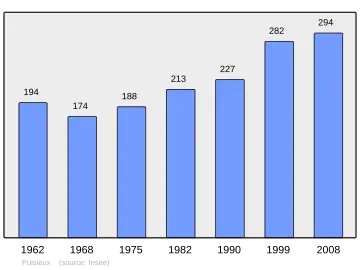 Grafiek inwonertal gemeente