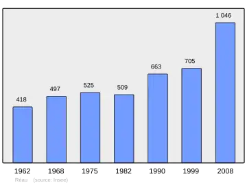 Grafiek inwonertal gemeente