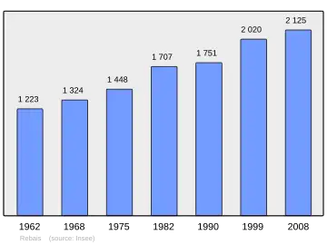 Grafiek inwonertal gemeente