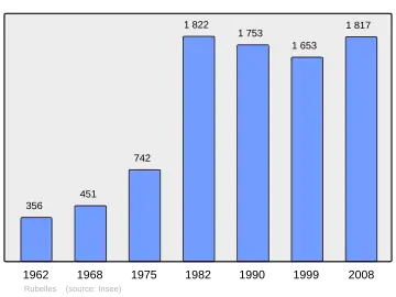 Grafiek inwonertal gemeente
