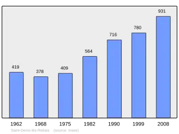 Grafiek inwonertal gemeente