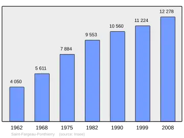 Grafiek inwonertal gemeente