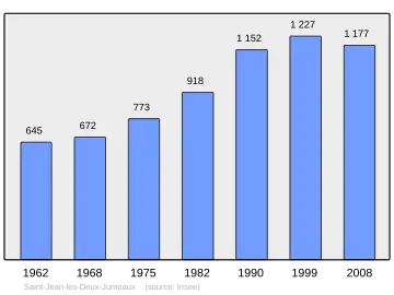 Grafiek inwonertal gemeente