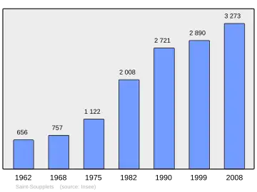 Grafiek inwonertal gemeente