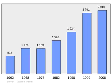 Grafiek inwonertal gemeente