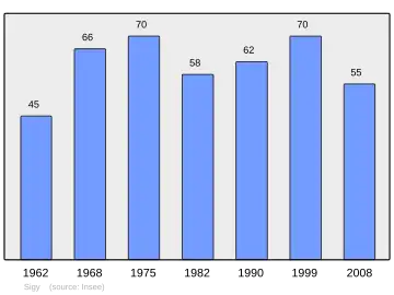 Grafiek inwonertal gemeente