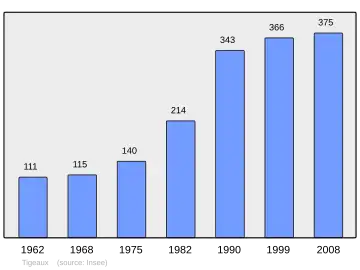 Grafiek inwonertal gemeente