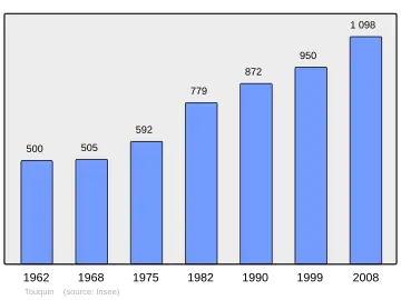 Grafiek inwonertal gemeente