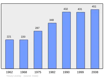 Grafiek inwonertal gemeente