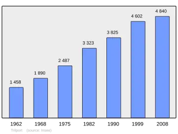 Grafiek inwonertal gemeente