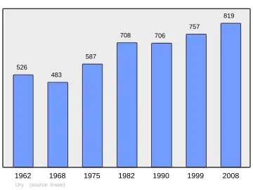 Grafiek inwonertal gemeente