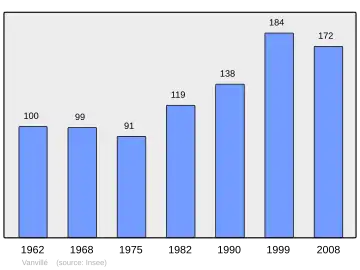 Grafiek inwonertal gemeente