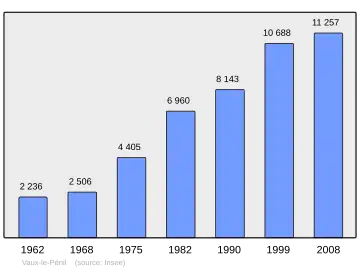 Grafiek inwonertal gemeente