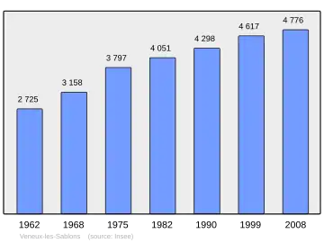 Grafiek inwonertal gemeente
