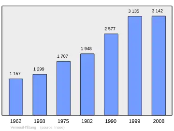 Grafiek inwonertal gemeente