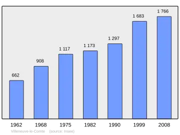 Grafiek inwonertal gemeente