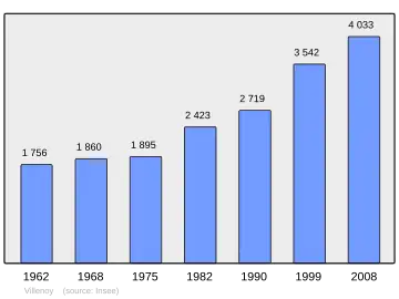 Grafiek inwonertal gemeente