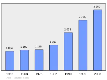 Grafiek inwonertal gemeente